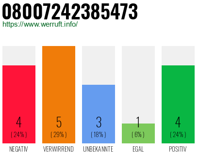 Rufnummer 08007242385473 Telefonnummer 08007242385473