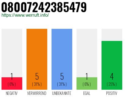 Rufnummer 08007242385479 Telefonnummer 08007242385479