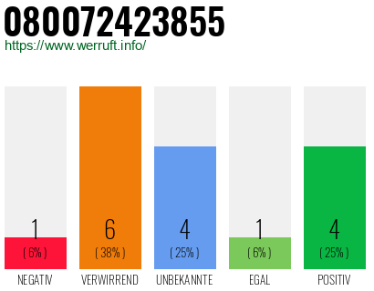 Rufnummer 080072423855 Telefonnummer 080072423855