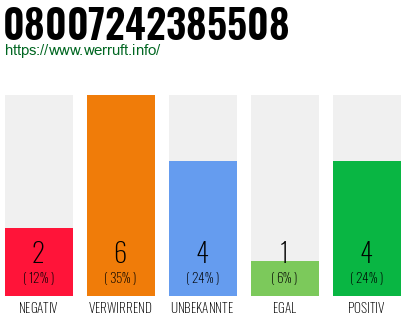 Rufnummer 08007242385508 Telefonnummer 08007242385508