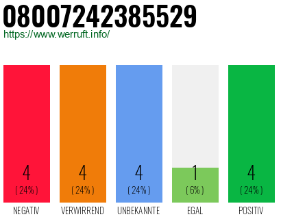 Rufnummer 08007242385529 Telefonnummer 08007242385529