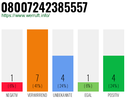 Rufnummer 08007242385557 Telefonnummer 08007242385557