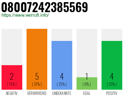Rufnummer 08007242385569 Telefonnummer 08007242385569
