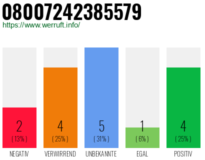 Rufnummer 08007242385579 Telefonnummer 08007242385579