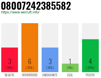 Rufnummer 08007242385582 Telefonnummer 08007242385582