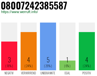 Rufnummer 08007242385587 Telefonnummer 08007242385587