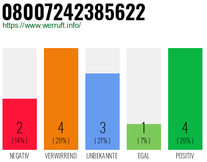 Rufnummer 08007242385622 Telefonnummer 08007242385622