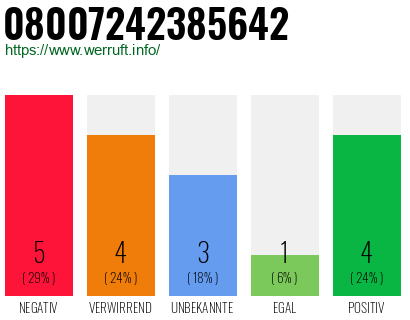 Rufnummer 08007242385642 Telefonnummer 08007242385642