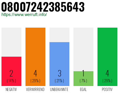Rufnummer 08007242385643 Telefonnummer 08007242385643