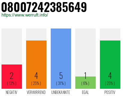 Rufnummer 08007242385649 Telefonnummer 08007242385649