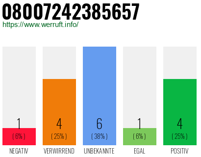 Rufnummer 08007242385657 Telefonnummer 08007242385657