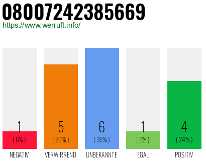 Rufnummer 08007242385669 Telefonnummer 08007242385669