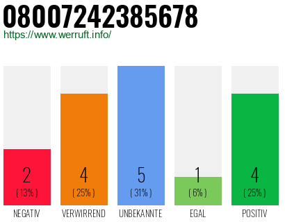 Rufnummer 08007242385678 Telefonnummer 08007242385678