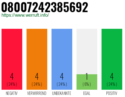 Rufnummer 08007242385692 Telefonnummer 08007242385692