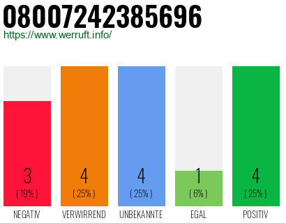 Rufnummer 08007242385696 Telefonnummer 08007242385696