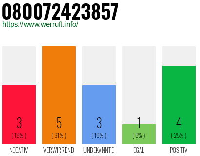 Rufnummer 080072423857 Telefonnummer 080072423857