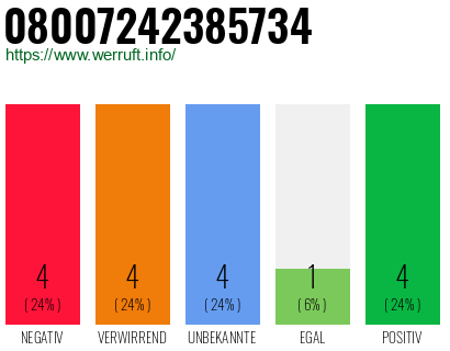 Rufnummer 08007242385734 Telefonnummer 08007242385734