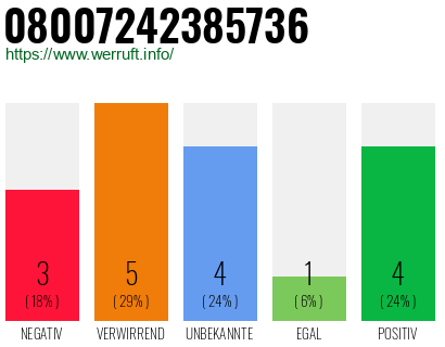 Rufnummer 08007242385736 Telefonnummer 08007242385736