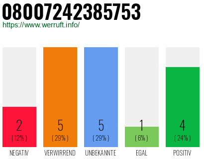 Rufnummer 08007242385753 Telefonnummer 08007242385753