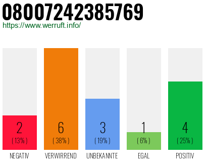 Rufnummer 08007242385769 Telefonnummer 08007242385769