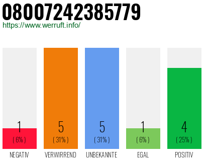 Rufnummer 08007242385779 Telefonnummer 08007242385779