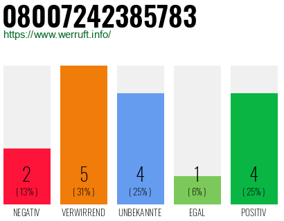 Rufnummer 08007242385783 Telefonnummer 08007242385783