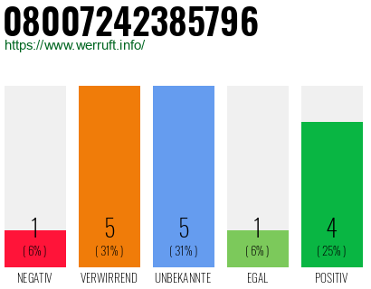 Rufnummer 08007242385796 Telefonnummer 08007242385796