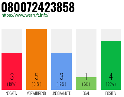 Rufnummer 080072423858 Telefonnummer 080072423858