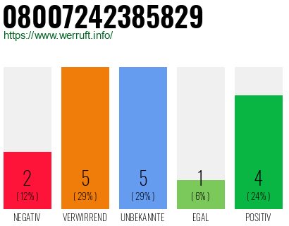 Rufnummer 08007242385829 Telefonnummer 08007242385829