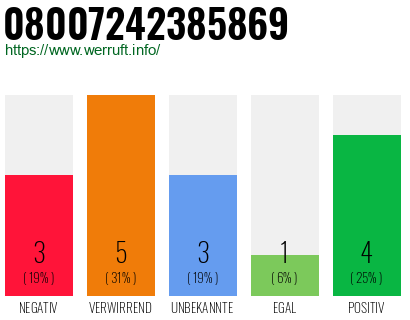 Rufnummer 08007242385869 Telefonnummer 08007242385869