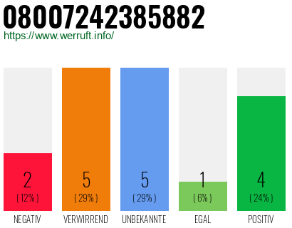 Rufnummer 08007242385882 Telefonnummer 08007242385882