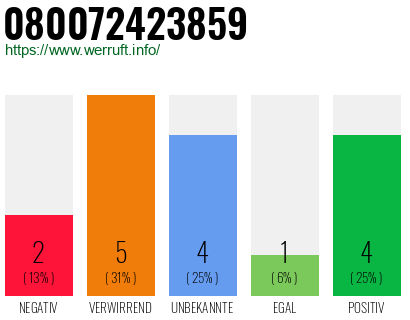 Rufnummer 080072423859 Telefonnummer 080072423859