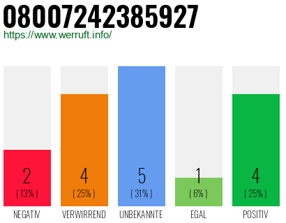 Rufnummer 08007242385927 Telefonnummer 08007242385927
