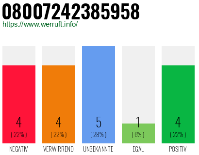 Rufnummer 08007242385958 Telefonnummer 08007242385958