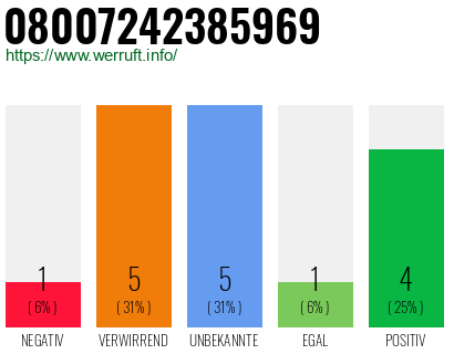 Rufnummer 08007242385969 Telefonnummer 08007242385969
