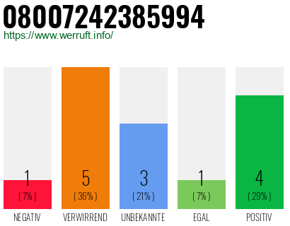 Rufnummer 08007242385994 Telefonnummer 08007242385994