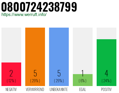 Rufnummer 0800724238799 Telefonnummer 0800724238799