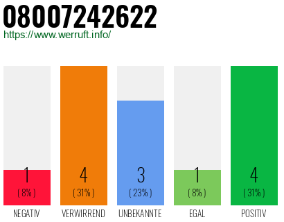 Rufnummer 08007242622 Telefonnummer 08007242622