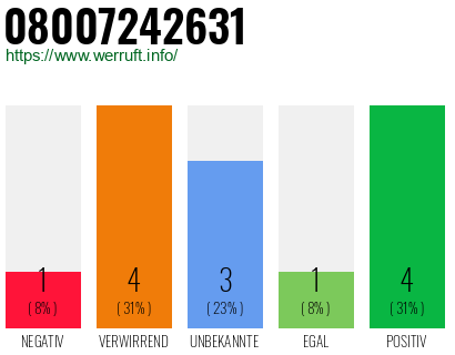 Rufnummer 08007242631 Telefonnummer 08007242631