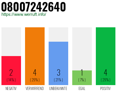 Rufnummer 08007242640 Telefonnummer 08007242640