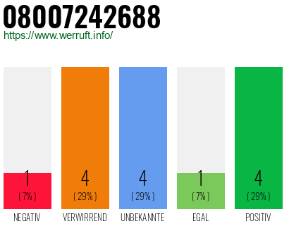 Rufnummer 08007242688 Telefonnummer 08007242688