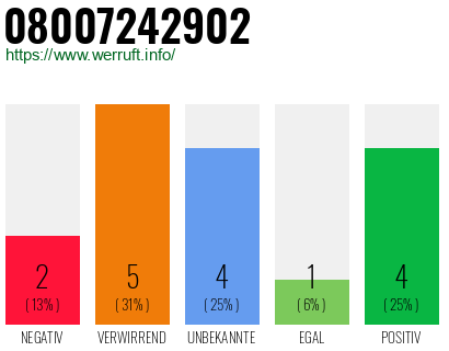 Rufnummer 08007242902 Telefonnummer 08007242902