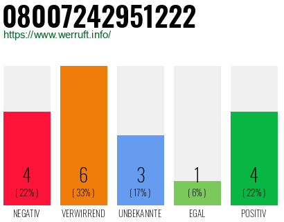 Rufnummer 08007242951222 Telefonnummer 08007242951222