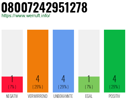 Rufnummer 08007242951278 Telefonnummer 08007242951278