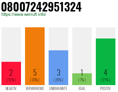 Rufnummer 08007242951324 Telefonnummer 08007242951324