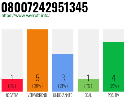 Rufnummer 08007242951345 Telefonnummer 08007242951345