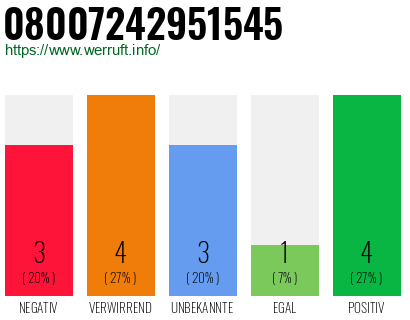 Rufnummer 08007242951545 Telefonnummer 08007242951545