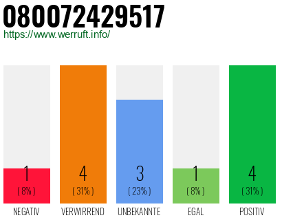 Rufnummer 080072429517 Telefonnummer 080072429517