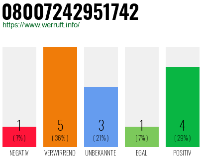 Rufnummer 08007242951742 Telefonnummer 08007242951742