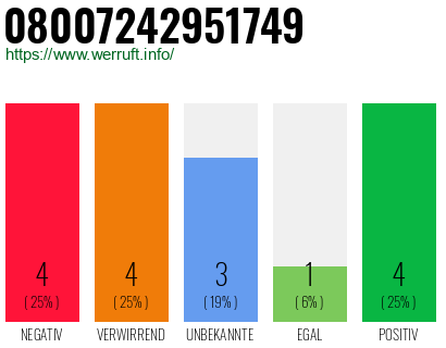 Rufnummer 08007242951749 Telefonnummer 08007242951749